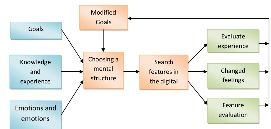 Figure 1- Formation and Influence of Mental Structures (MCFI)