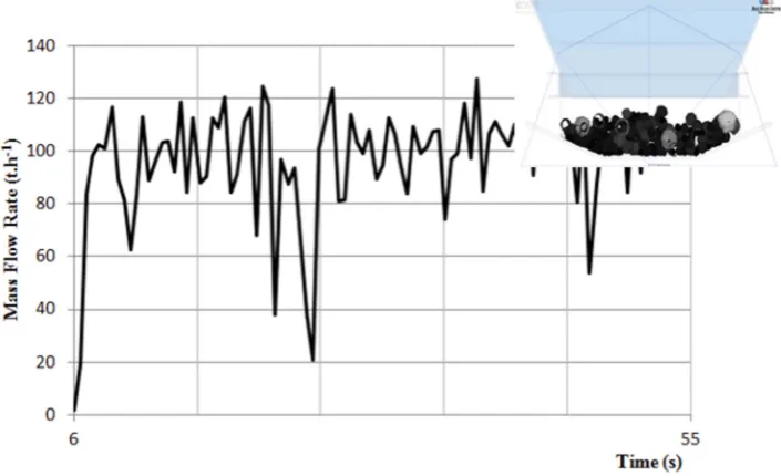 Fig. 8. The course of mass flow rate based on DEM simulation
