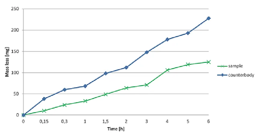 Fig. 2. Mass loss of coating (sample) and counterbody