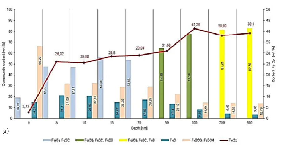 Fig. 4. Distribution of elements and chemical compounds in hardfaced coating after tribological tests: a) C, b) B, c) Si, d) Cr, e) Ni, f) O, g) Fe