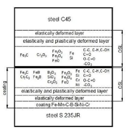Fig. 5. Model of the surface layer for friction couple, hardfaced coating obtained from Fe-Mn-C-B-Si-Ni-Cr alloy – C45 steel