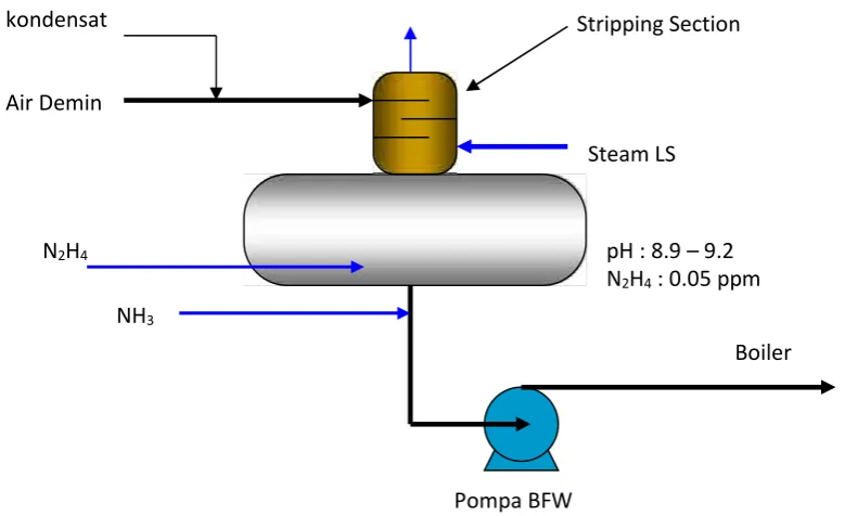 Gambar 3 Deaerator
