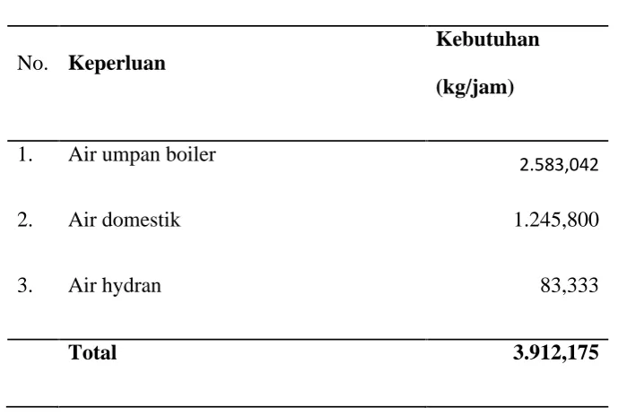 Tabel 6.3  Kebutuhan Air Total