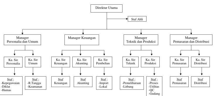 Gambar 8.1. Struktur Organisasi Perusahaan