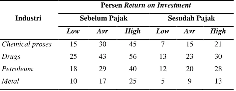 Tabel 9.5. Minimum acceptable persent return on investment