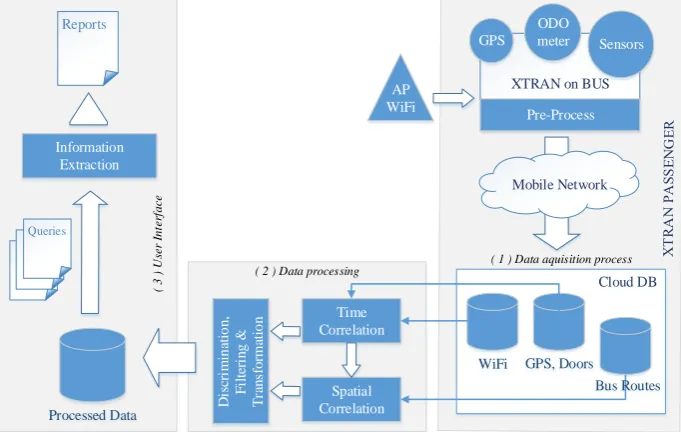 Fig. 2. Proposed System, (1) Data Acquisition, (2) Data Process at cloud Server, (3) user interface for information access 