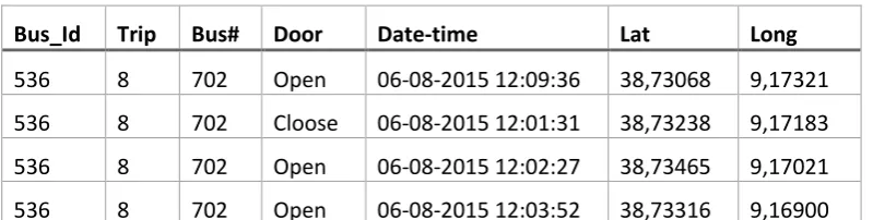 Table 1. Excerpt of a pre-processed GPS log file 