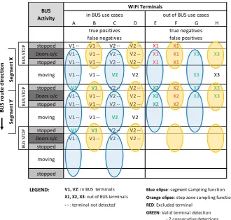 Fig. 5. Bus route 400, bus stops and route path representation 