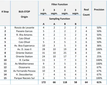 Fig. 8. Comparing different filters and segmentation functions for passenger counting 