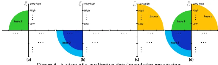 Figure 5. A view of a qualitative data/knowledge processing. 