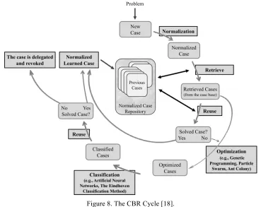 Figure 8. The CBR Cycle [18]. 