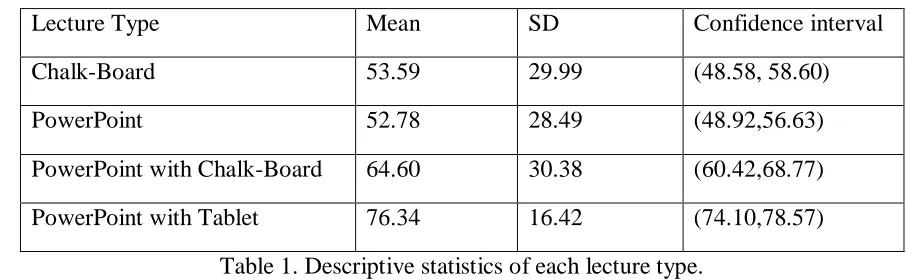Table 1. Descriptive statistics of each lecture type. 
