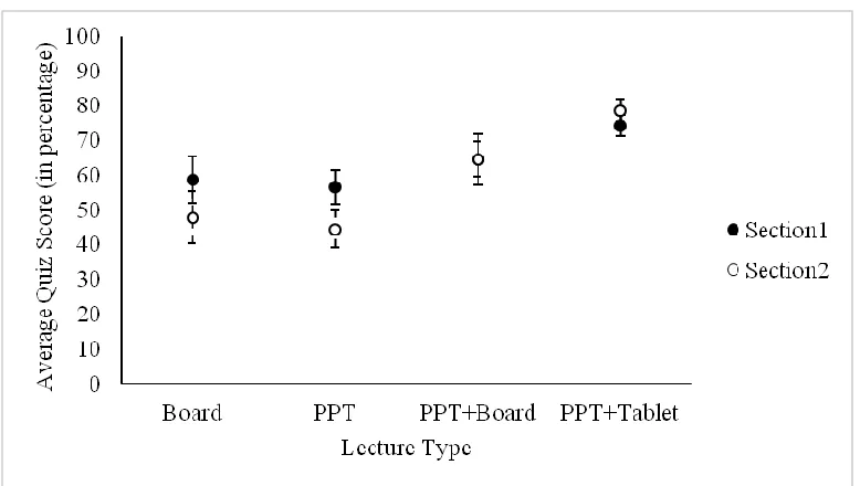 Figure 3. Average quiz scores for both sections for the four types of lectures. The dark circles represent average score of section 1, and the white circles represent average score of section two