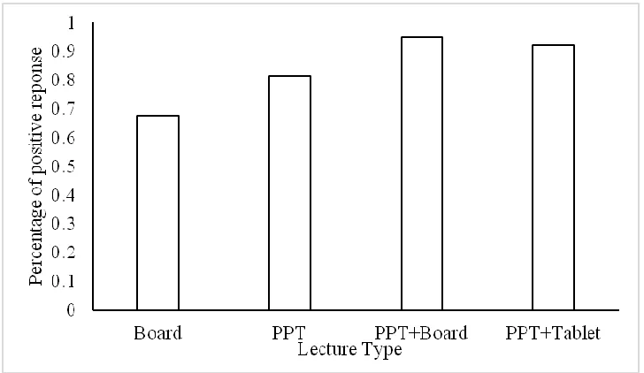 Figure 4. The percentage of positive responses to module survey question one. 