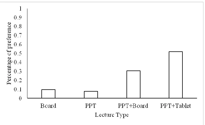 Figure 6. The proportion of choice of each lecture type for the end of semester survey question one
