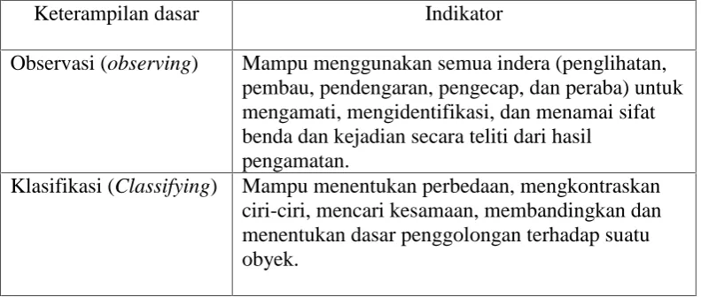 Tabel 1. Indikator Keterampilan Proses Sains Dasar