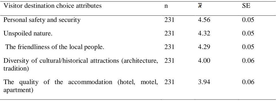 Table 2: Destination choice attributes 