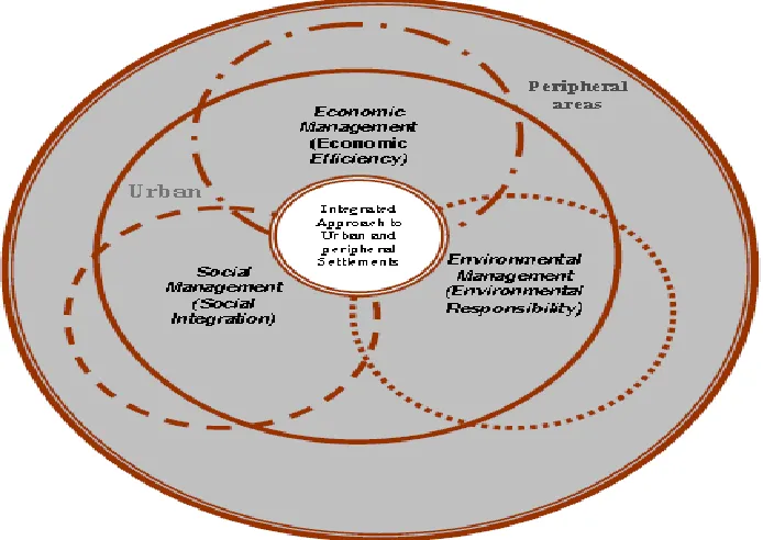 Figure 3: Integrated policy in urban centers and peripheral settlements 