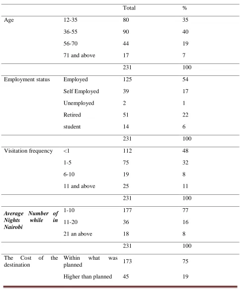 Table 1: demographic information 