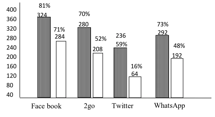 Table 3: Histogram showing students awareness use of different social networking sites