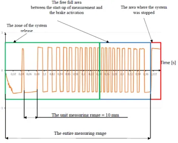 Fig. 7. Stages of tested systems braking process