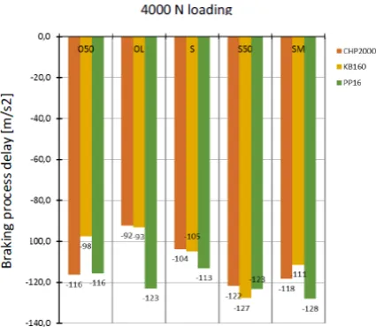 Fig. 10. The values of braking delay of the system tested with 6000 N loading for CHP2000, KB160and PP16 gears in different operating conditions
