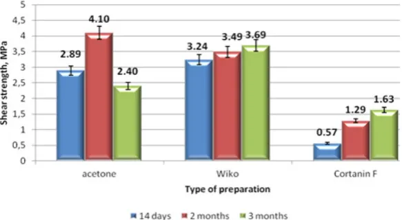 Fig. 5. Effect of exposure time on adhesive joint strength depending on surface treatment