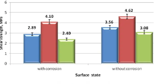 Fig. 6. Joint strength depending on the bonding surface condition