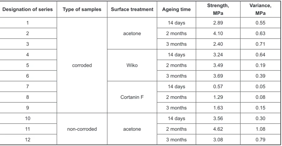 Table 6. Strength values and test variance for particular joint variants 