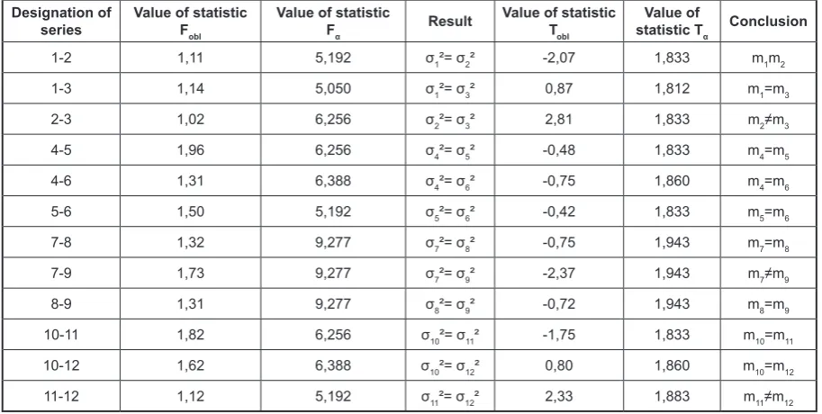 Table 7. Statistical analysis of lap shear strength of adhesive-bonded S235JR steel sheets 