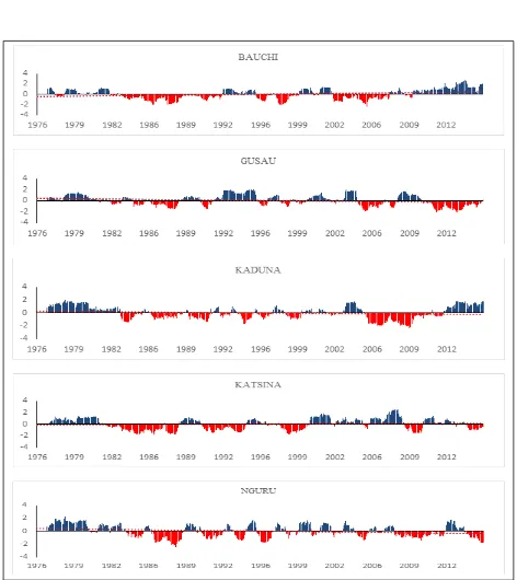 Figure 7: Time series pattern of the SPEI at 12 months’ timescale at the study areas 