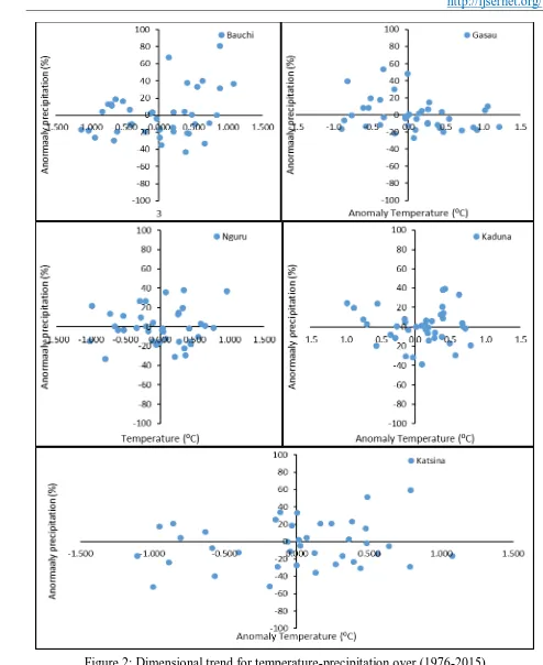 Figure 2: Dimensional trend for temperature-precipitation over (1976-2015) 