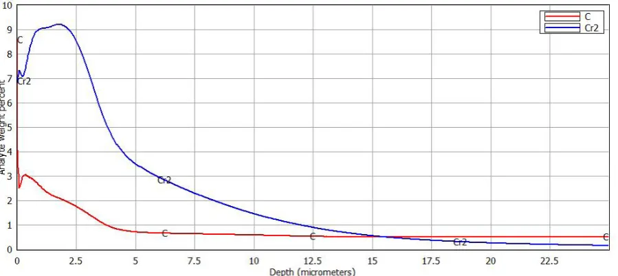 Fig. 2. Diffractogram of Armco after metallization and low-pressure carburizing process