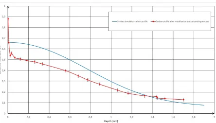 Fig. 4. Carbon profiles obtained as a result of  metallization  and vacuum carburizing of Armco and SimVac simulation carbon profile