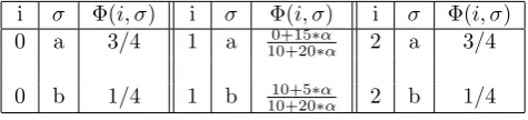 Figure 9: A Factor Oracle including probabilities, for the sequence s = ab