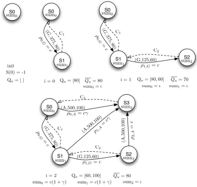 Figure 10: Executing the Ext Oracle On-line algorithm with τ = 2