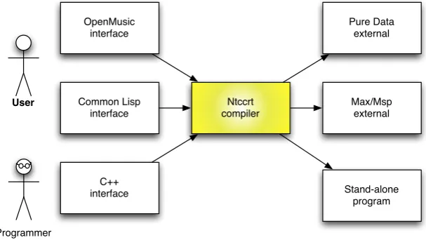 Figure 11: Ntccrt: Developing mode