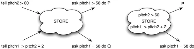 Figure 1: Process interaction in CCP