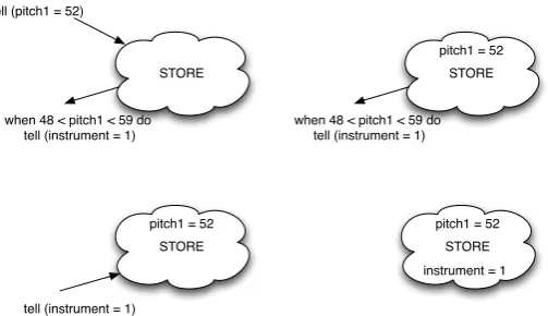Figure 3: Unless agent in ntcc