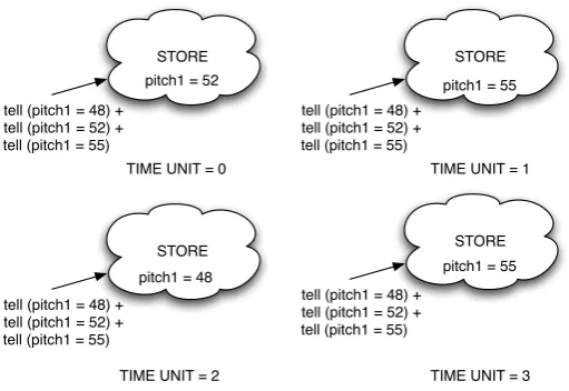 Figure 4: Execution of a non-deterministic process in ntcc