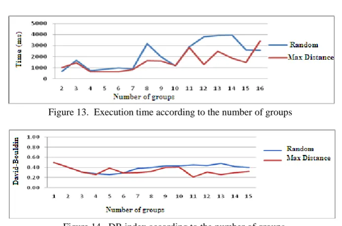 Figure 13.  Execution time according to the number of groups  