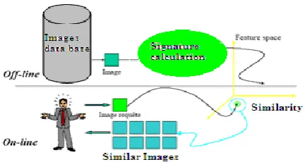 Figure 1.  The classic architecture of a Content-Based Image Retrieval System.    