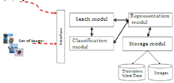 Figure 6.  Architecture of the CBIR system proposed 