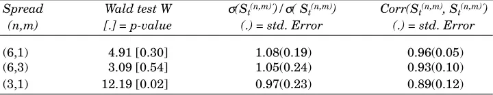 Table 7: Tests of the EH Using Weakly Rational Expectations