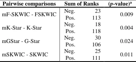 Table 5. Wilcoxon’s test statistics of pairwise comparison, when the methodology is used (i.e