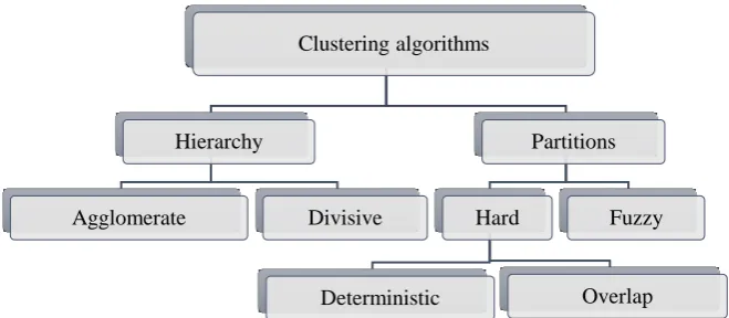 Figure 1. Clustering algorithms taxonomy 