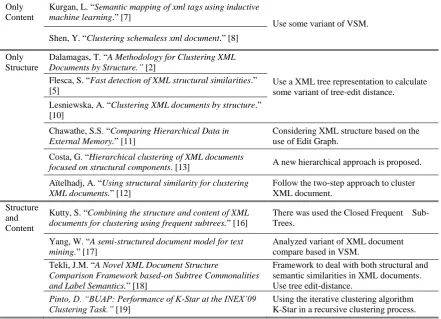 Figure 2. Summary of XML cluster algorithms1