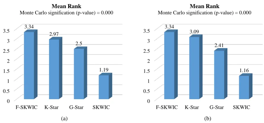 Figure 5. Comparison pairwise formed by the result of the same algorithm, using the methodology and without using the methodology  