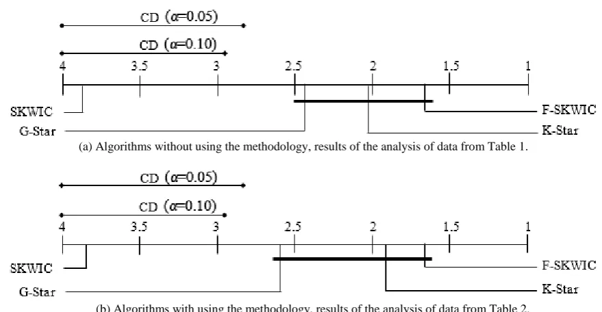 Figure 7. Visualization of Nemenyi post-hoc tests using both α = 0.05 and α = 0.10. Groups of algorithms that are not significantly different are connected with bold line