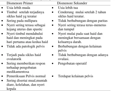 Tabel 1. Perbandingan Gejala Dismenore Primer dan DismenoreSekunder (Smith, 2004)Dismenore PrimerDismenore Sekunder